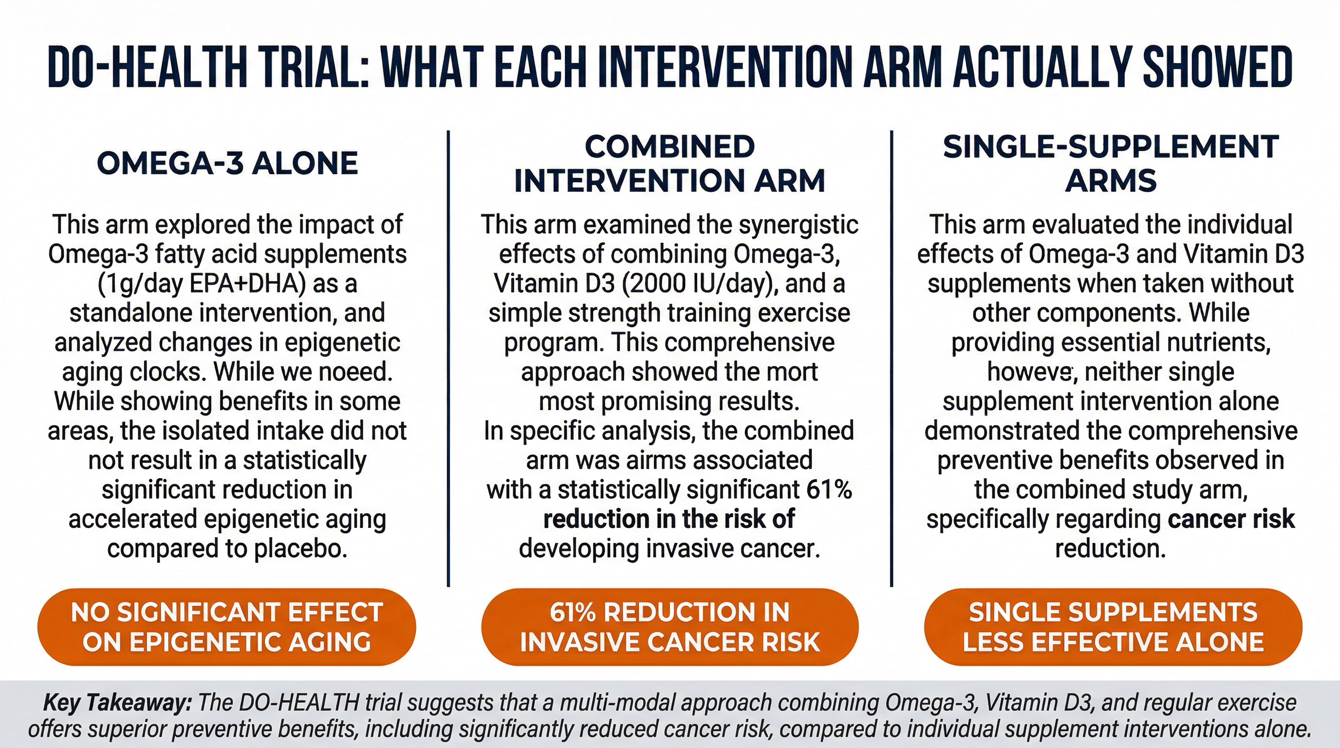 DO-HEALTH Trial: What Each Intervention Arm Actually Showed