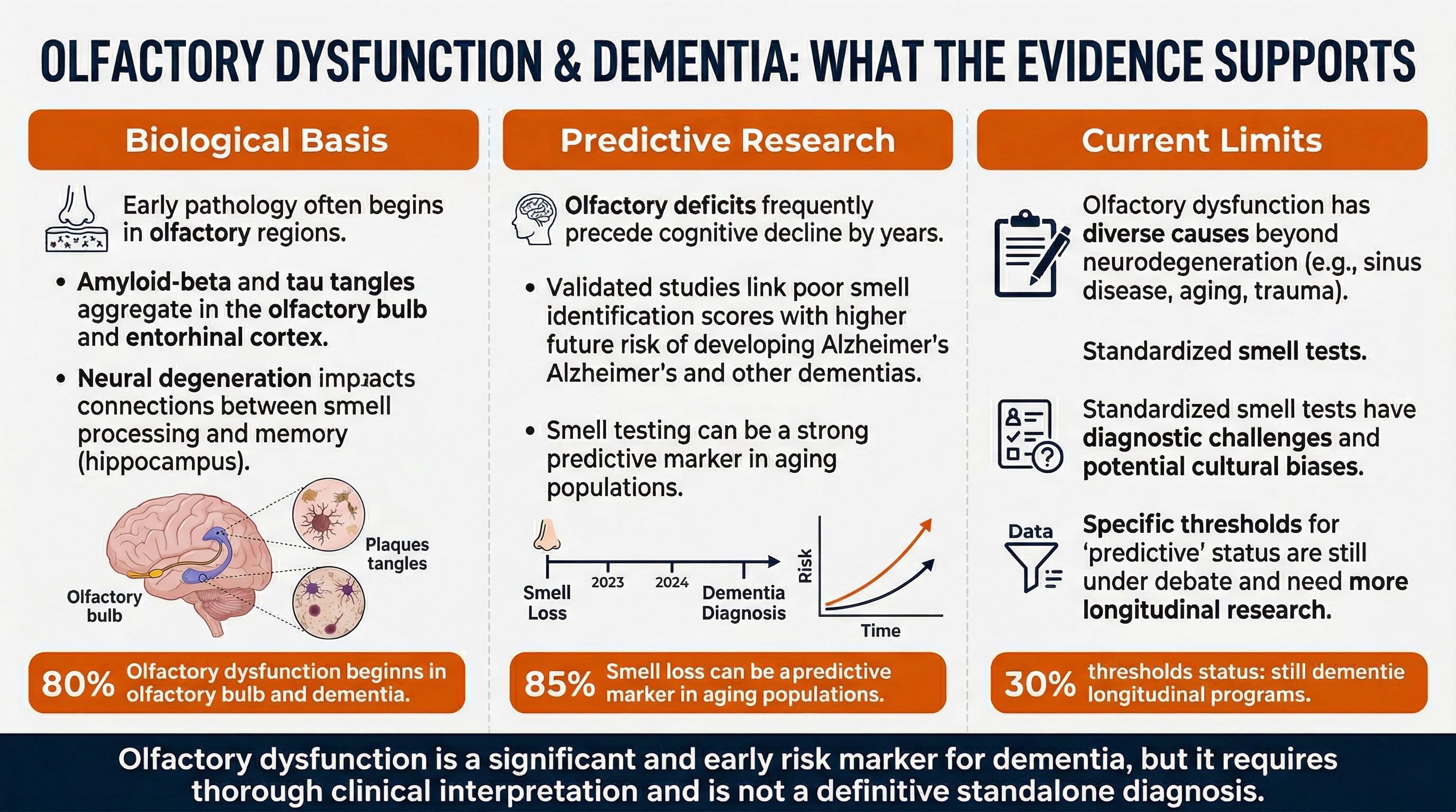 Olfactory Dysfunction & Dementia: What the Evidence Supports